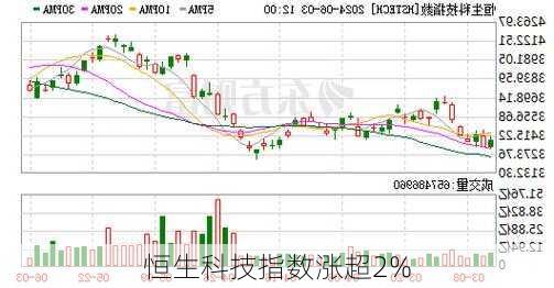 恒生科技指数涨超2%