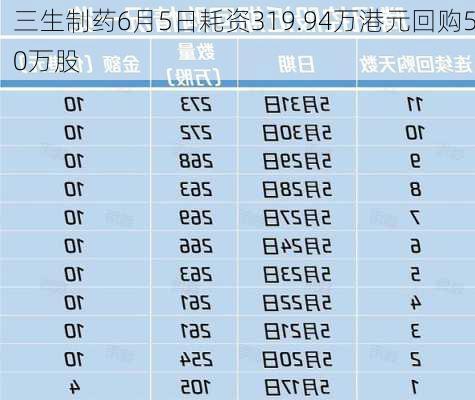 三生制药6月5日耗资319.94万港元回购50万股