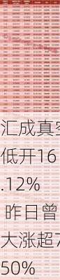 汇成真空低开16.12% 昨日曾大涨超750%