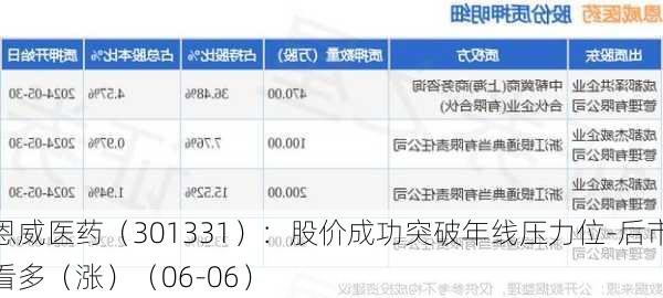 恩威医药（301331）：股价成功突破年线压力位-后市看多（涨）（06-06）