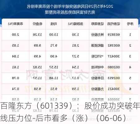 百隆东方（601339）：股价成功突破年线压力位-后市看多（涨）（06-06）