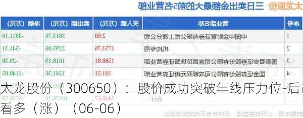 太龙股份（300650）：股价成功突破年线压力位-后市看多（涨）（06-06）