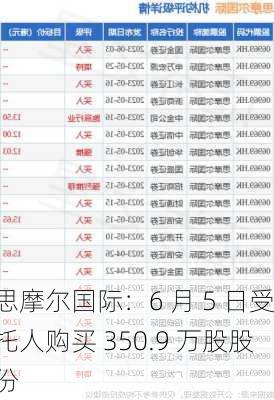 思摩尔国际：6 月 5 日受托人购买 350.9 万股股份