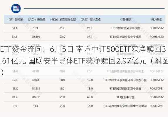 ETF资金流向：6月5日 南方中证500ETF获净赎回3.61亿元 国联安半导体ETF获净赎回2.97亿元（附图）