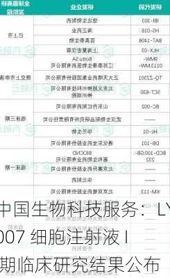 中国生物科技服务：LY007 细胞注射液 I 期临床研究结果公布