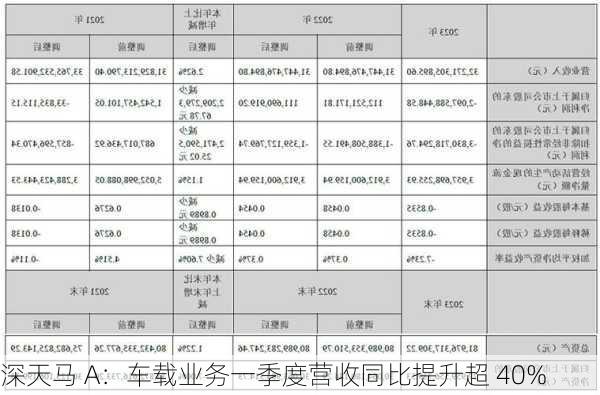 深天马 A：车载业务一季度营收同比提升超 40%