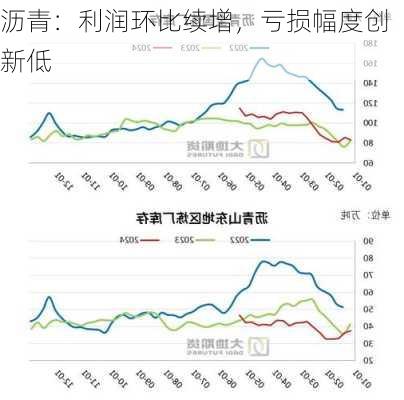 沥青：利润环比续增，亏损幅度创新低