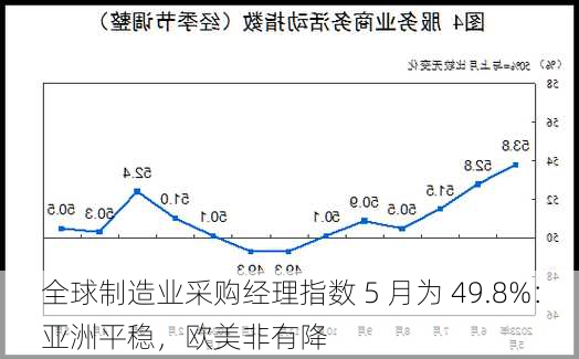 全球制造业采购经理指数 5 月为 49.8%：亚洲平稳，欧美非有降