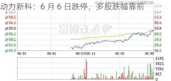 动力新科：6 月 6 日跌停，多股跌幅靠前