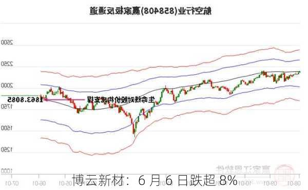 博云新材：6 月 6 日跌超 8%