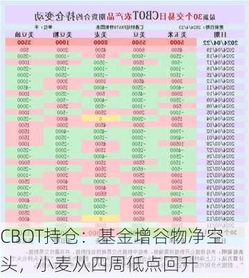 CBOT持仓：基金增谷物净空头，小麦从四周低点回升