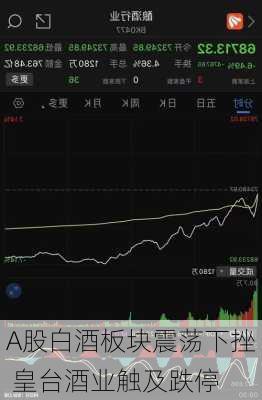 A股白酒板块震荡下挫 皇台酒业触及跌停