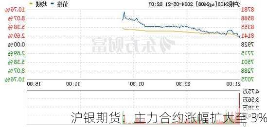 沪银期货：主力合约涨幅扩大至 3%