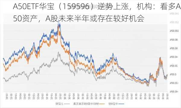 A50ETF华宝（159596）逆势上涨，机构：看多A50资产，A股未来半年或存在较好机会