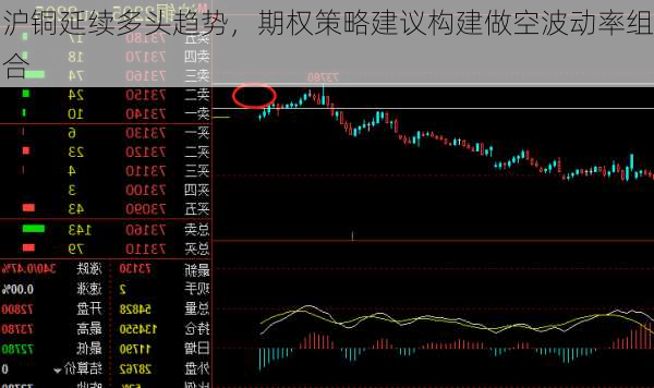 沪铜延续多头趋势，期权策略建议构建做空波动率组合