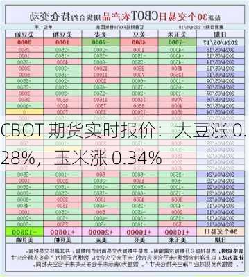 CBOT 期货实时报价：大豆涨 0.28%，玉米涨 0.34%