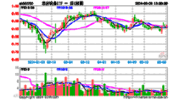 AI需求高增带动产业持续扩产，芯片设备ETF(560780)上涨2.26%冲击4连阳