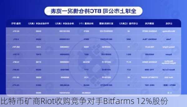 比特币矿商Riot收购竞争对手Bitfarms 12%股份