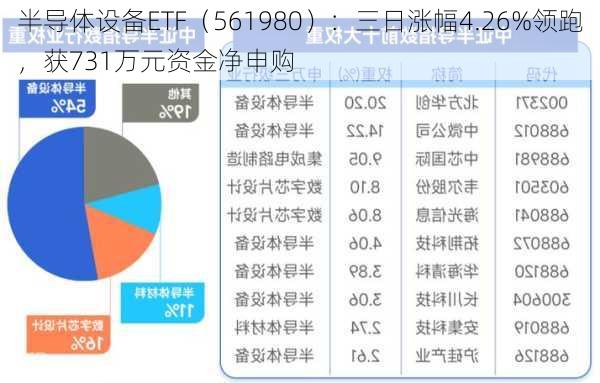 半导体设备ETF（561980）：三日涨幅4.26%领跑，获731万元资金净申购