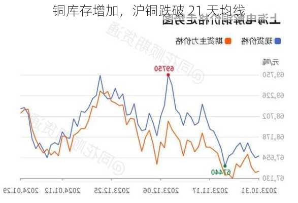 铜库存增加，沪铜跌破 21 天均线