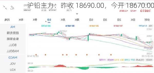 沪铅主力：昨收 18690.00，今开 18670.00