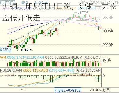 沪铜：印尼征出口税，沪铜主力夜盘低开低走