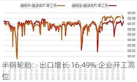 半钢轮胎：出口增长 16.49% 企业开工高位