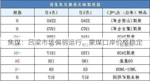 焦煤：吕梁市场偏弱运行，蒙煤口岸价格稳定