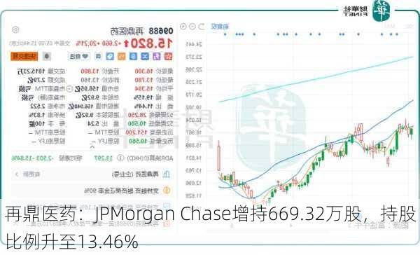 再鼎医药：JPMorgan Chase增持669.32万股，持股比例升至13.46%