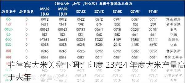 菲律宾大米关税下调：印度 23/24 年度大米产量高于去年