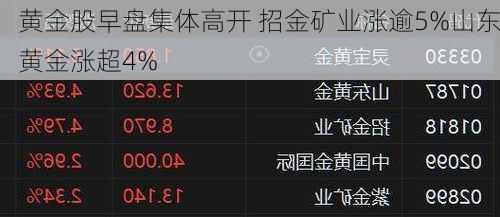 黄金股早盘集体高开 招金矿业涨逾5%山东黄金涨超4%