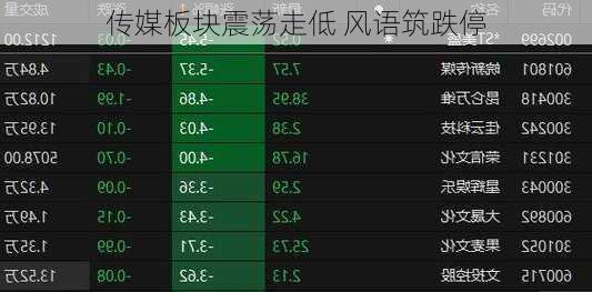 传媒板块震荡走低 风语筑跌停