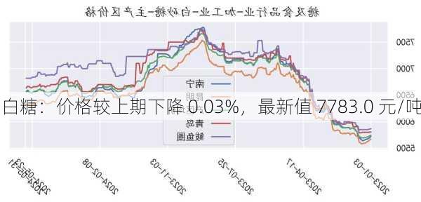 白糖：价格较上期下降 0.03%，最新值 7783.0 元/吨