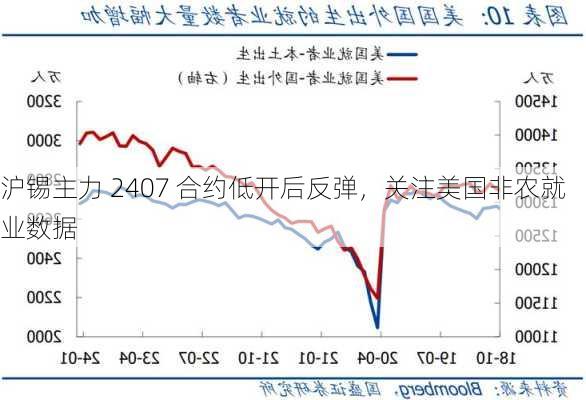 沪锡主力 2407 合约低开后反弹，关注美国非农就业数据