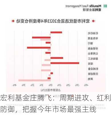 宏利基金庄腾飞：周期进攻、红利防御，把握今年市场最强主线