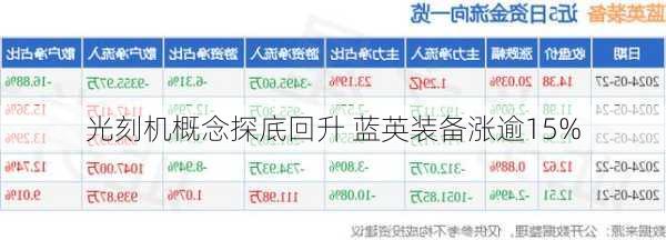 光刻机概念探底回升 蓝英装备涨逾15%