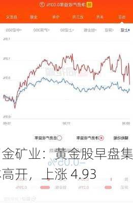 招金矿业：黄金股早盘集体高开，上涨 4.93%