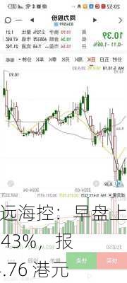 中远海控：早盘上涨 5.43%，报 14.76 港元