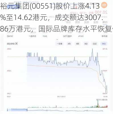 裕元集团(00551)股价上涨4.13%至14.62港元，成交额达3007.86万港元，国际品牌库存水平恢复健康