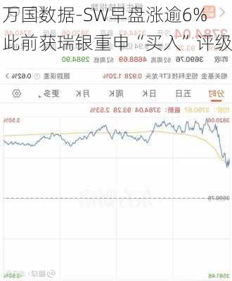 万国数据-SW早盘涨逾6% 此前获瑞银重申“买入”评级