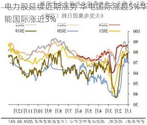 电力股延续近期涨势 华电国际涨超5%华能国际涨近3%