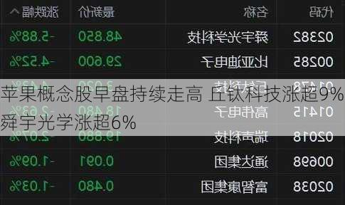 苹果概念股早盘持续走高 丘钛科技涨超9%舜宇光学涨超6%