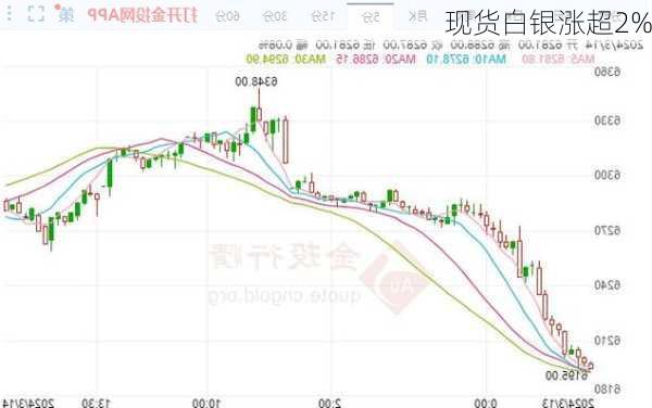 现货白银涨超2%