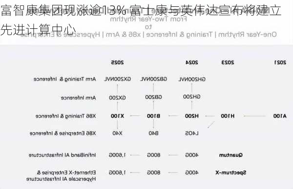 富智康集团现涨逾13% 富士康与英伟达宣布将建立先进计算中心