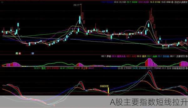 A股主要指数短线拉升