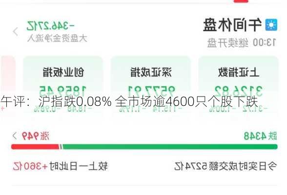 午评：沪指跌0.08% 全市场逾4600只个股下跌