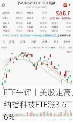 ETF午评丨美股走高，纳指科技ETF涨3.66%