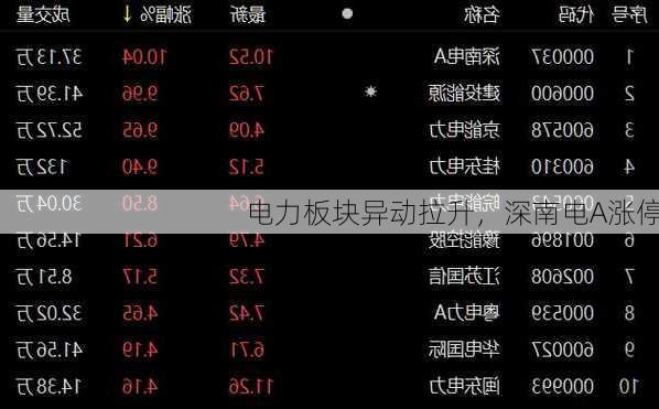 电力板块异动拉升，深南电A涨停