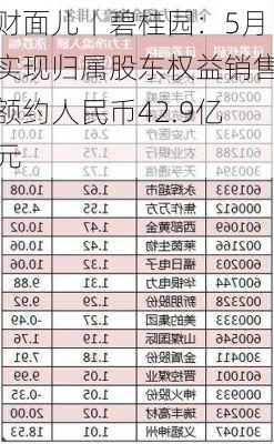 财面儿丨碧桂园：5月实现归属股东权益销售额约人民币42.9亿元