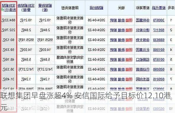 联想集团早盘涨超4% 安信国际给予目标价12.10港元